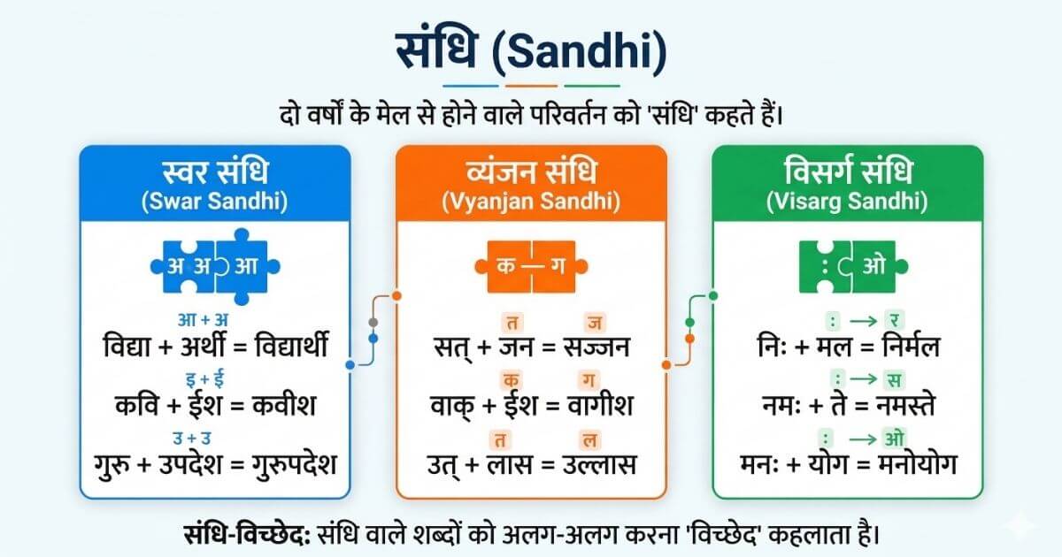 Sandhi kise kahate hain